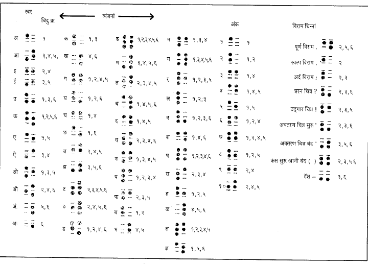 Brail_script in Hindi ब्रेल लिपि हिंदी देवनागरी लिपि