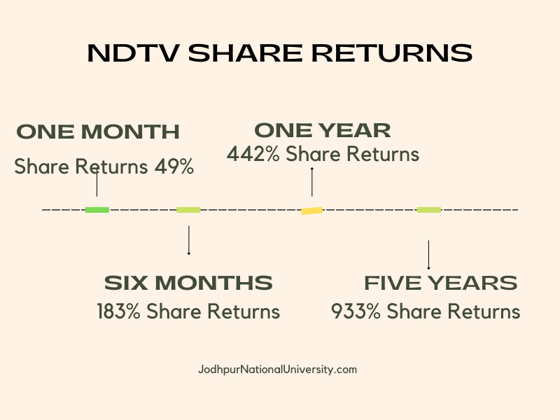 NDTV Share Returns